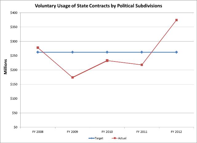 Voluntary Usage of State Contracts by Political Divisions